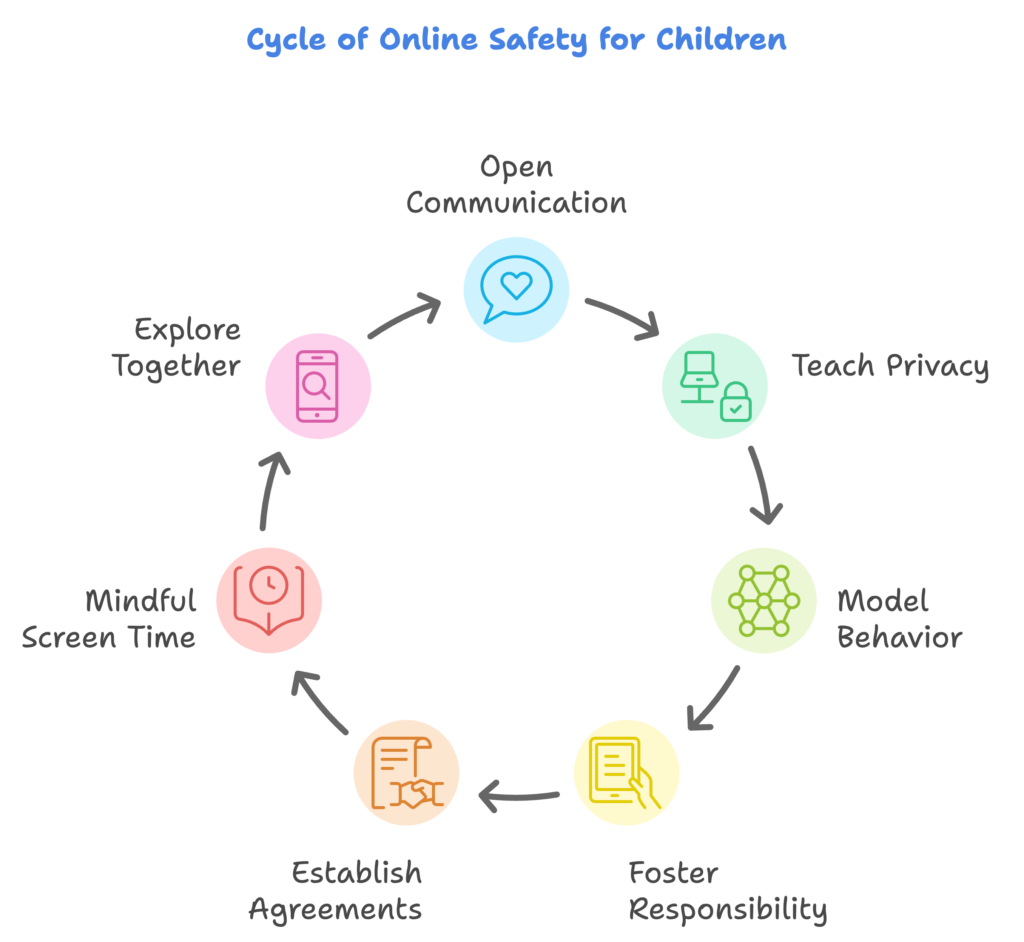 Cycle of Online Safety for Children